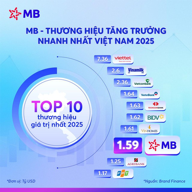 Ngân hàng MB lọt Top 10 thương hiệu giá trị nhất Việt Nam 2025 - Ảnh 1