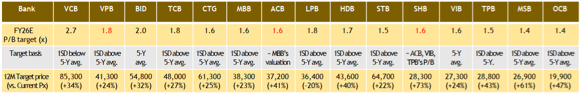 Hai động lực lớn nâng định giá ngành ngân hàng Việt Nam: Điểm sáng Vietcombank, VietinBank, HDBank, Techcombank, MB - Ảnh 2