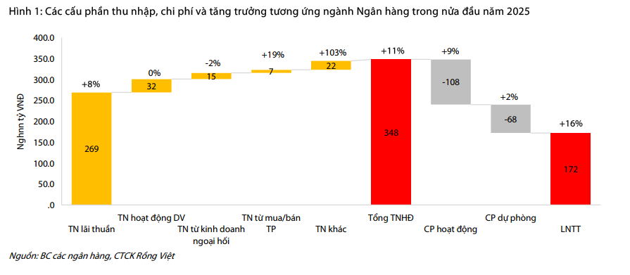 Toàn cảnh ngành ngân hàng quý 2/2025: Lợi nhuận tăng 17%, tín dụng mở rộng nhanh nhất 5 năm, NIM hồi phục, nợ xấu chuyển biến tích cực - Ảnh 1