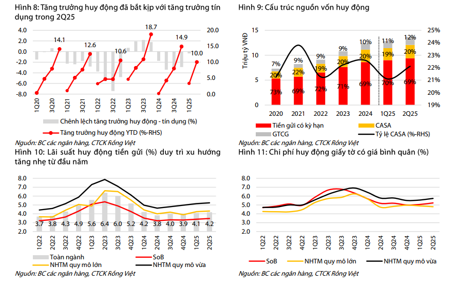 Toàn cảnh ngành ngân hàng quý 2/2025: Lợi nhuận tăng 17%, tín dụng mở rộng nhanh nhất 5 năm, NIM hồi phục, nợ xấu chuyển biến tích cực - Ảnh 3