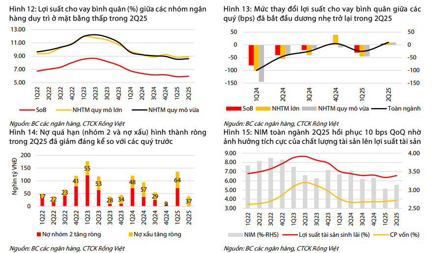 Toàn cảnh ngành ngân hàng quý 2/2025: Lợi nhuận tăng 17%, tín dụng mở rộng nhanh nhất 5 năm, NIM hồi phục, nợ xấu chuyển biến tích cực - Ảnh 4