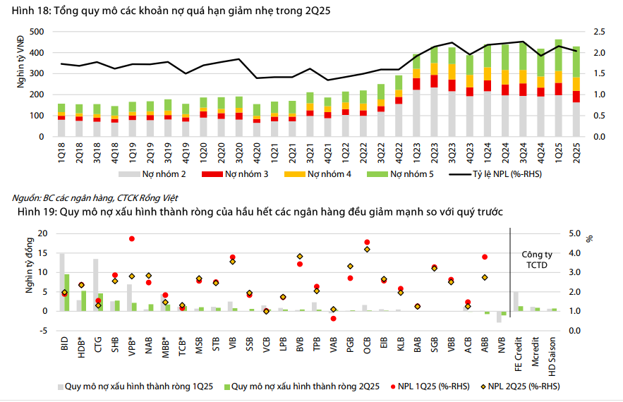 Toàn cảnh ngành ngân hàng quý 2/2025: Lợi nhuận tăng 17%, tín dụng mở rộng nhanh nhất 5 năm, NIM hồi phục, nợ xấu chuyển biến tích cực - Ảnh 5