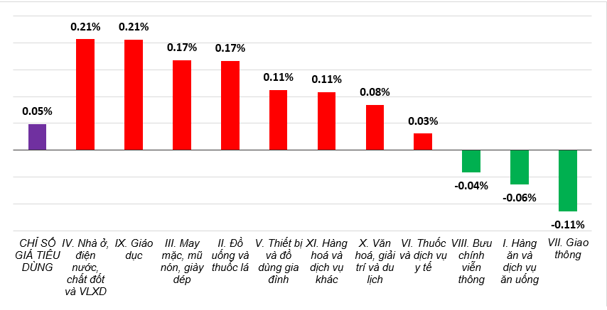 Giá điện sinh hoạt, giá thuê nhà tăng mạnh, tác động ra sao đến CPI của Việt Nam trong tháng 8? - Ảnh 1