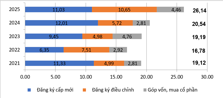 Không phải TP.HCM, Hà Nội hay Hải Phòng, đây mới là nơi có lượng vốn FDI cấp mới cao nhất cả nước 8 tháng 2025 - Ảnh 1