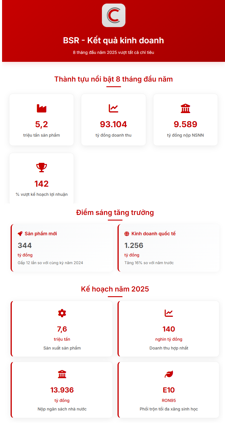 Lọc hóa dầu Bình Sơn 8 tháng vượt tất cả chỉ tiêu sản xuất kinh doanh - Ảnh 2