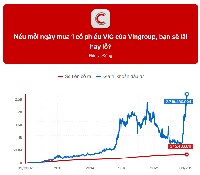 Nếu mỗi ngày mua đúng 1 cổ phiếu VIC của Vingroup, sau 18 năm sẽ lãi hay lỗ? - Ảnh 1
