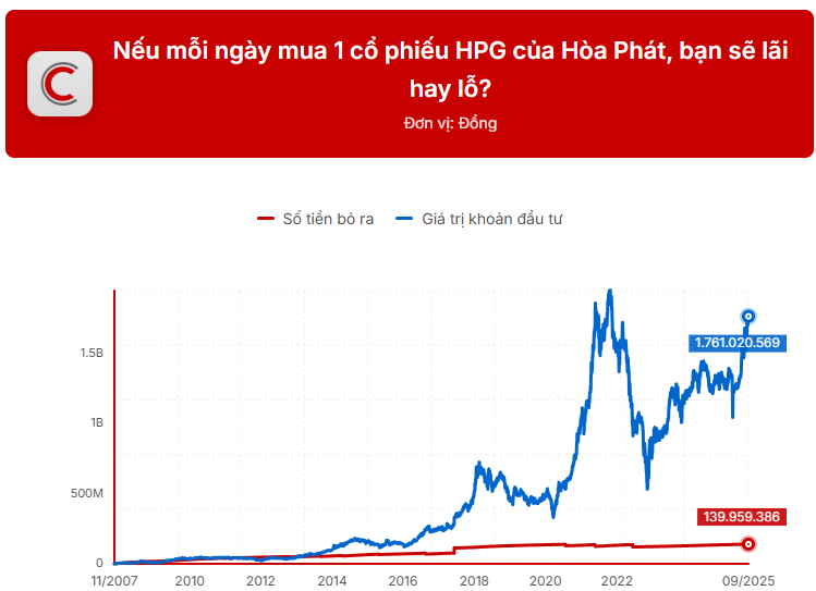 Mỗi ngày mua 1 cổ phiếu HPG của Hòa Phát: Hiệu suất sinh lời đáng kinh ngạc từ 'xe lu' - Ảnh 1