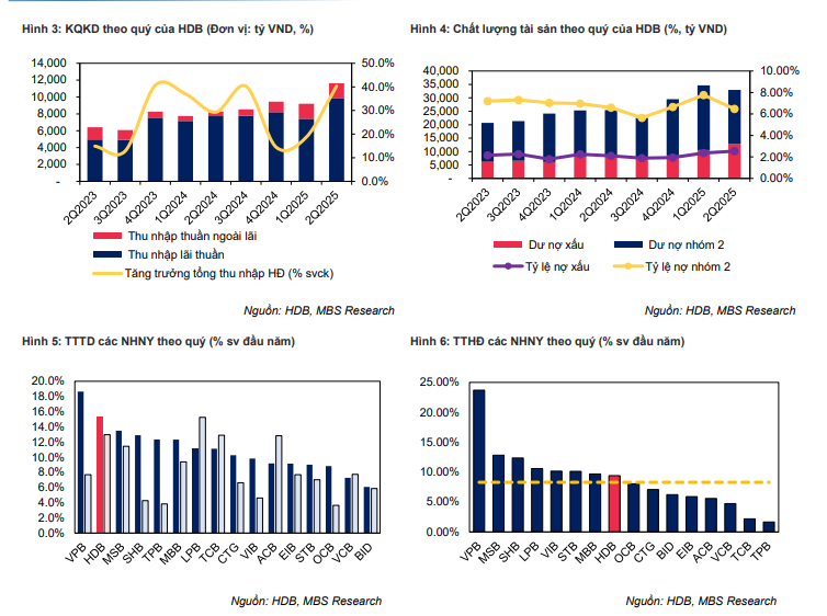 MBS dự báo một ngân hàng có thể tăng trưởng lợi nhuận trên 20%/năm trong 5 năm tới - Ảnh 1