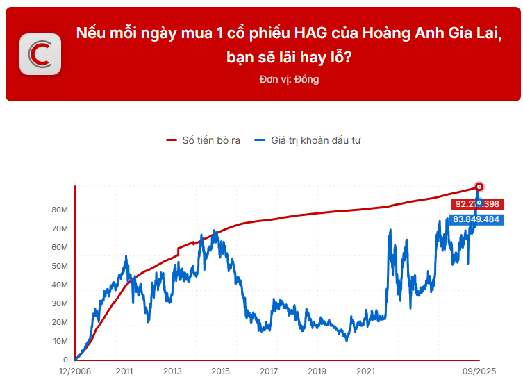 Mỗi ngày mua 1 cổ phiếu: Đầu tư vào HAG của Bầu Đức, sau 17 năm lãi được bao nhiêu? - Ảnh 1
