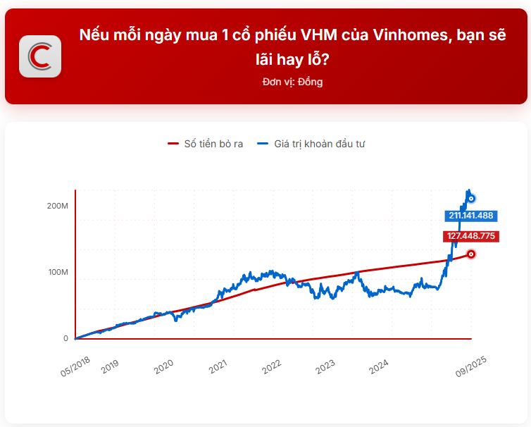 Mỗi ngày mua 1 cổ phiếu: Đầu tư vào VHM của Vinhomes sau 7 năm lãi được bao nhiêu? - Ảnh 1