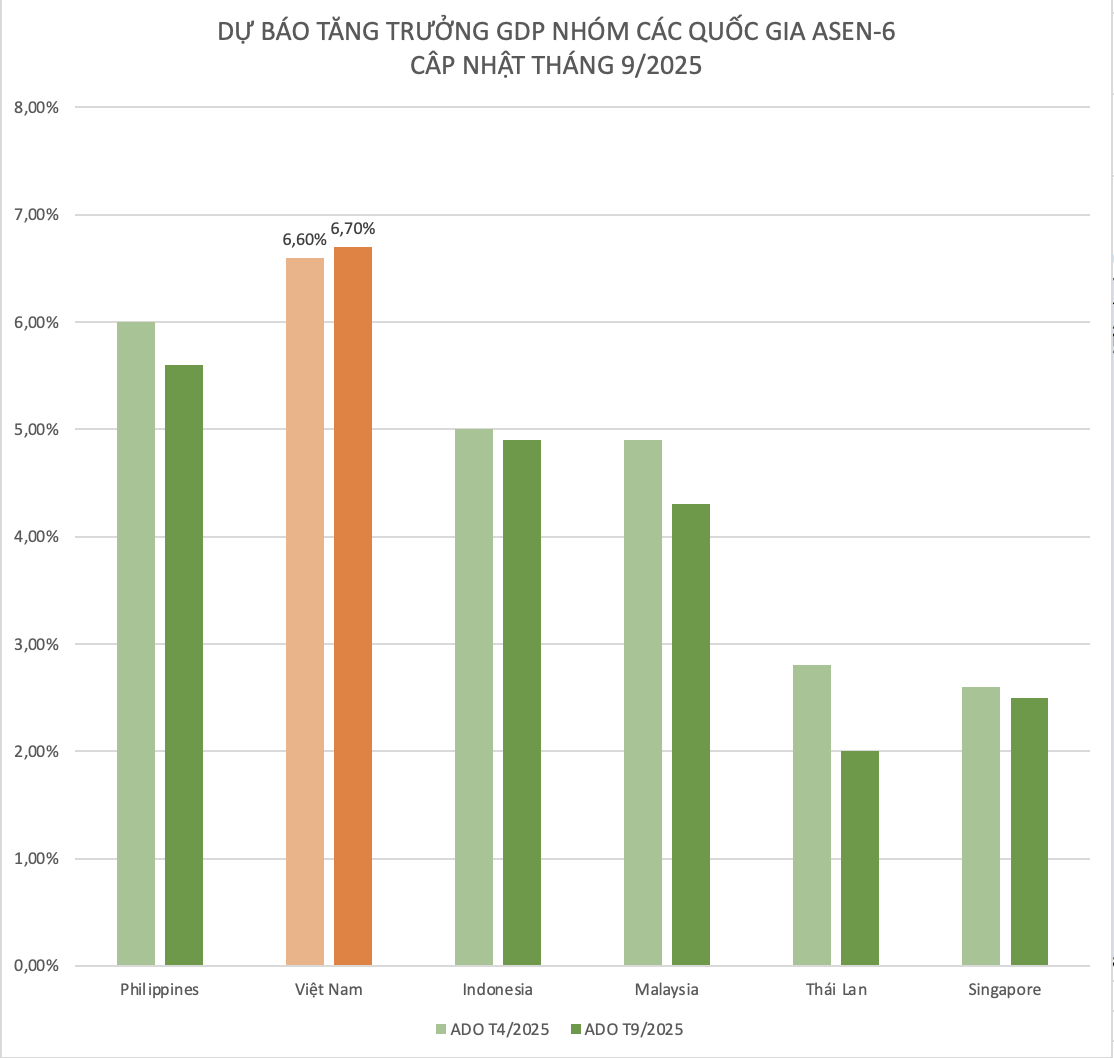 Hơn một tháng kể từ khi Mỹ áp 20% thuế đối ứng, chuyên gia quốc tế dự báo thế nào về tăng trưởng GDP 2025 của Việt Nam so với các nước ASEAN-6 trong báo cáo mới nhất? - Ảnh 1
