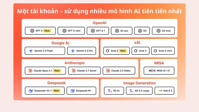 MISA ra mắt nền tảng AI hợp nhất cho tổ chức, doanh nghiệp, gia đình - Ảnh 2