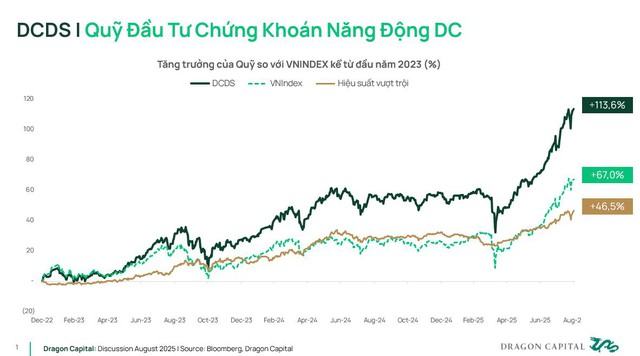 Giải mã vị thế ‘outperformance’ của quỹ mở lâu đời nhất Việt Nam - Ảnh 2