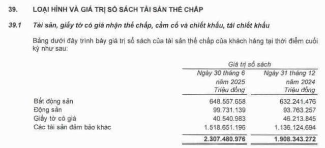 Ngân hàng tư nhân đầu tiên của Việt Nam có lượng tài sản thế chấp vượt 2 triệu tỷ đồng: 2/3 là tài sản bảo đảm khác, bất động sản chỉ chiếm 1/4 - Ảnh 1