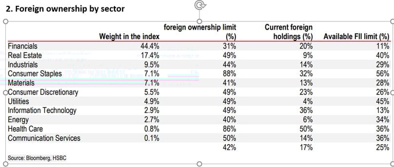 HSBC: Nâng hạng thị trường - Hòa Phát, Vingroup, Masan hưởng lợi lớn nhờ room ngoại dồi dào, Techcombank, VIB chờ "mở cửa" - Ảnh 3
