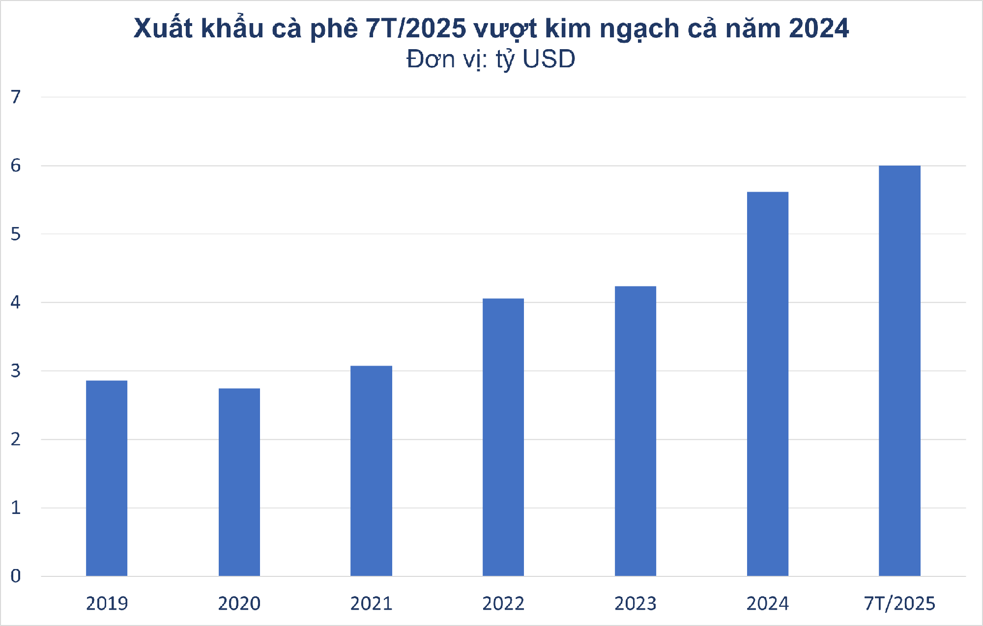 Hàng nghìn tấn hàng của Việt Nam vừa đổ bộ Campuchia với giá đắt đỏ: xuất khẩu tăng hơn 400%, thu về 6 tỷ USD vượt xa kế hoạch đầu năm - Ảnh 2