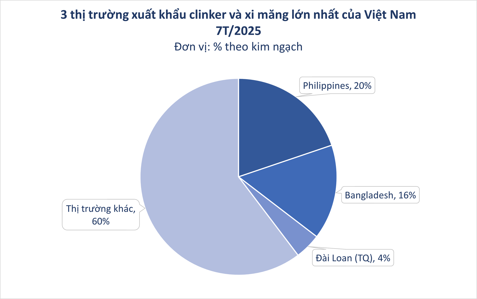 'Vật liệu tỷ đô' của Việt Nam ồ ạt tràn sang Lào với giá đắt đỏ: Thuế xuất khẩu giảm còn 5%, nước ta là ông trùm khu vực ASEAN - Ảnh 2
