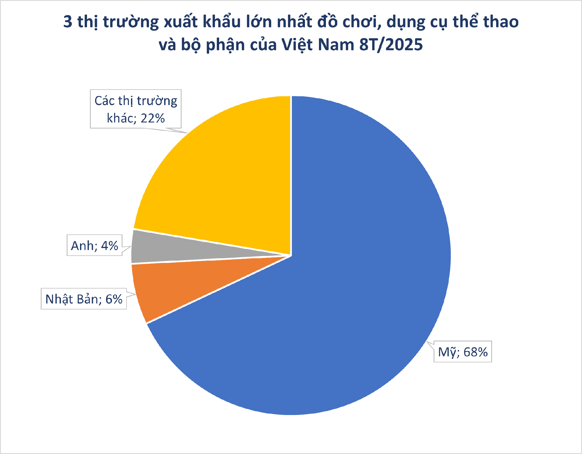 Một mặt hàng của Việt Nam xuất khẩu sang Mỹ tăng vọt hơn 220%, là 'mỏ vàng' được các 'gã khổng lồ' đổ hàng chục nghìn tỷ để sản xuất - Ảnh 2