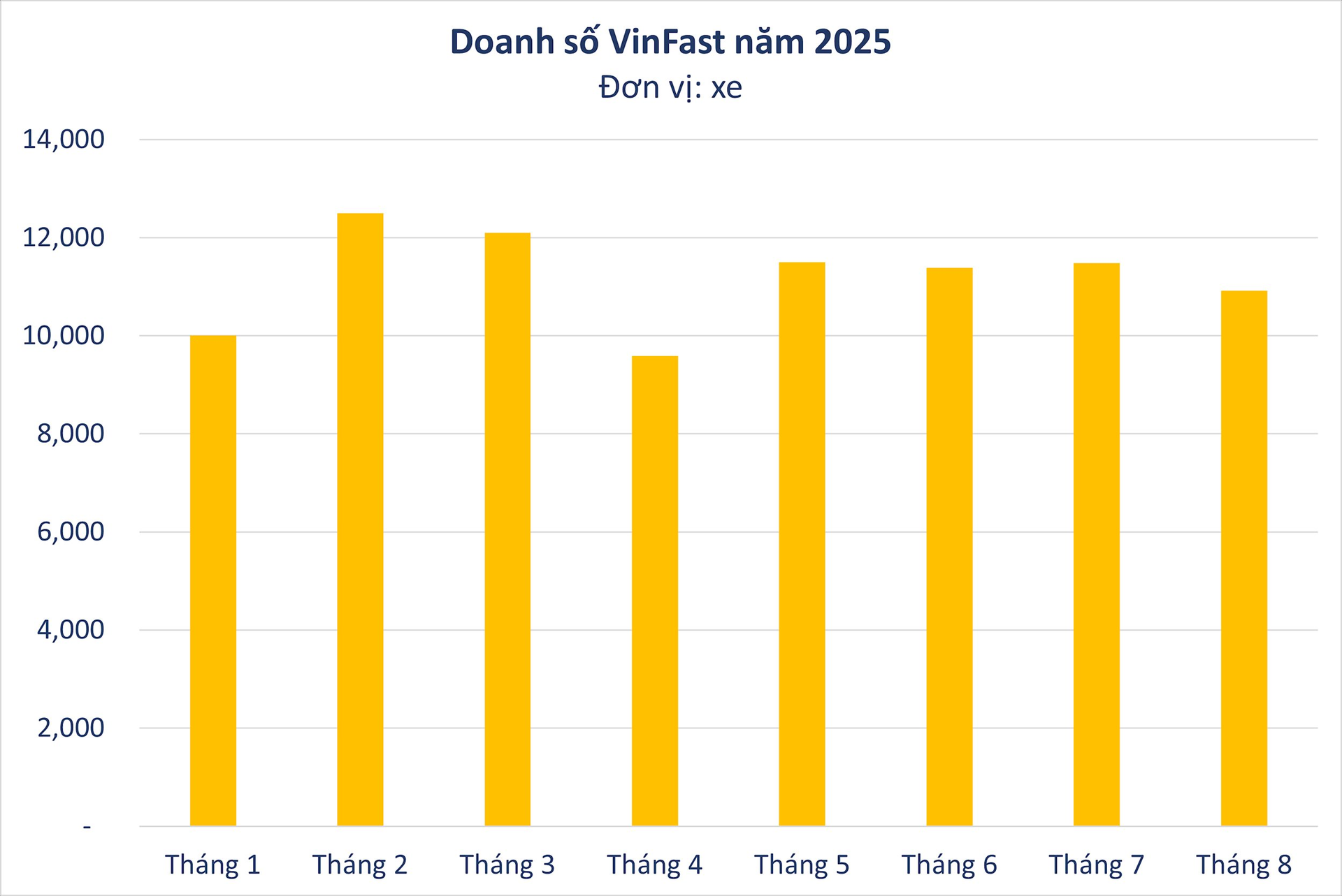 Tháng ngâu, VinFast vẫn bán mỗi ngày hơn 350 ô tô - Ảnh 2