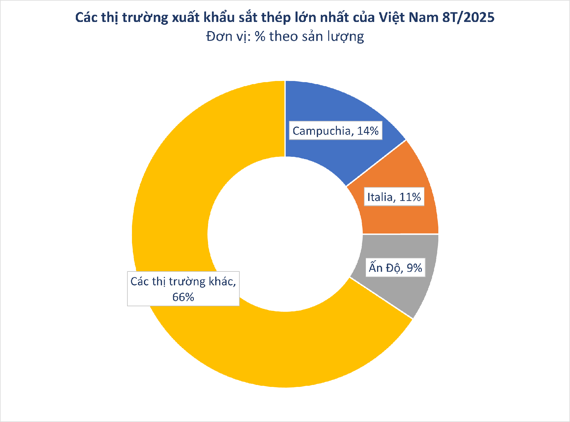 Hàng trăm nghìn tấn hàng của Việt Nam liên tục đổ bộ Campuchia: Thuế xuất khẩu 0%, sản lượng nước ta đạt hơn 20 triệu tấn - Ảnh 2