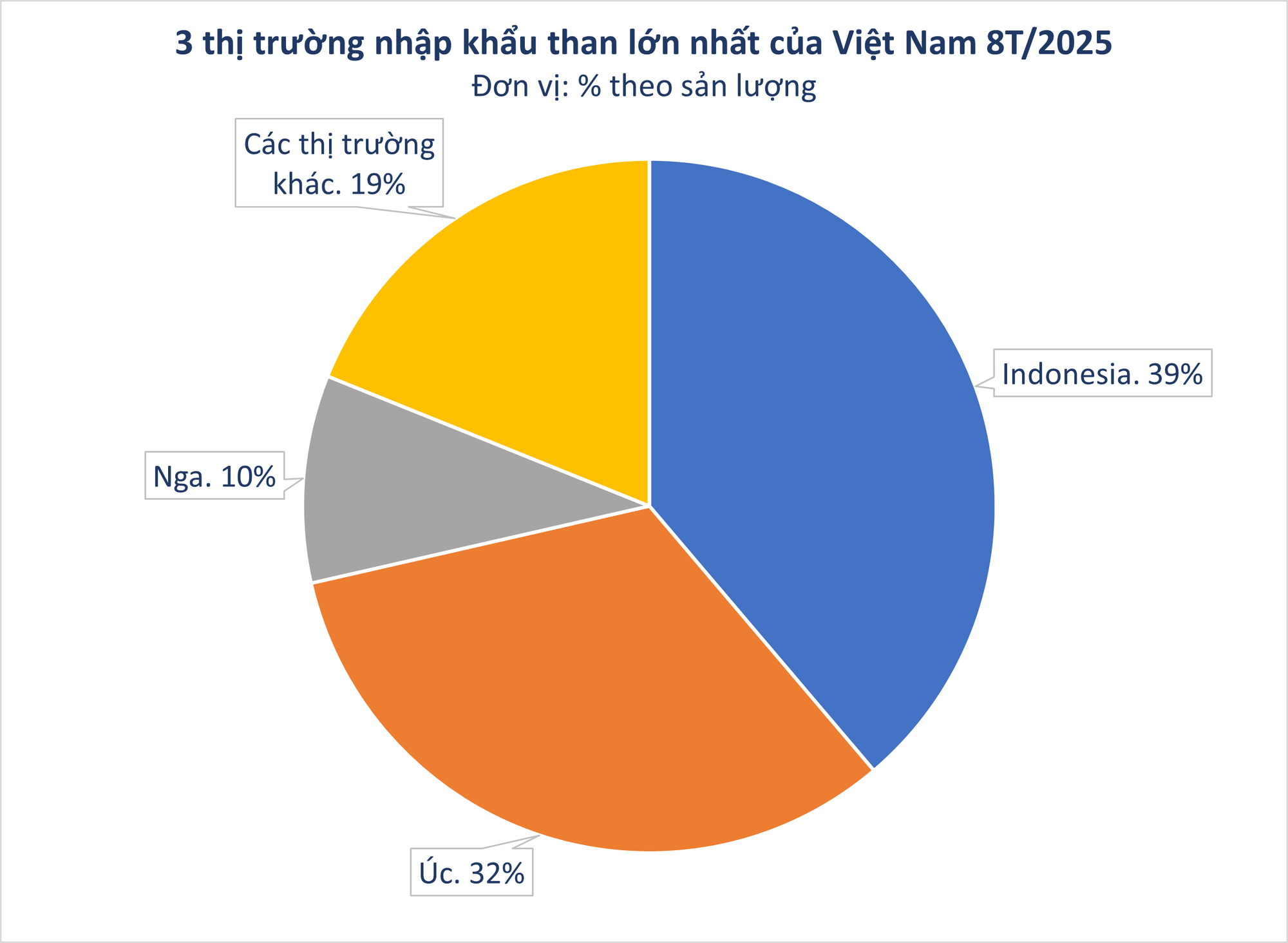 Nga gửi sang Việt Nam hàng triệu tấn hàng giá rẻ: thuế nhập khẩu 5%, trữ lượng của Moscow đủ dùng trong 500 năm - Ảnh 2