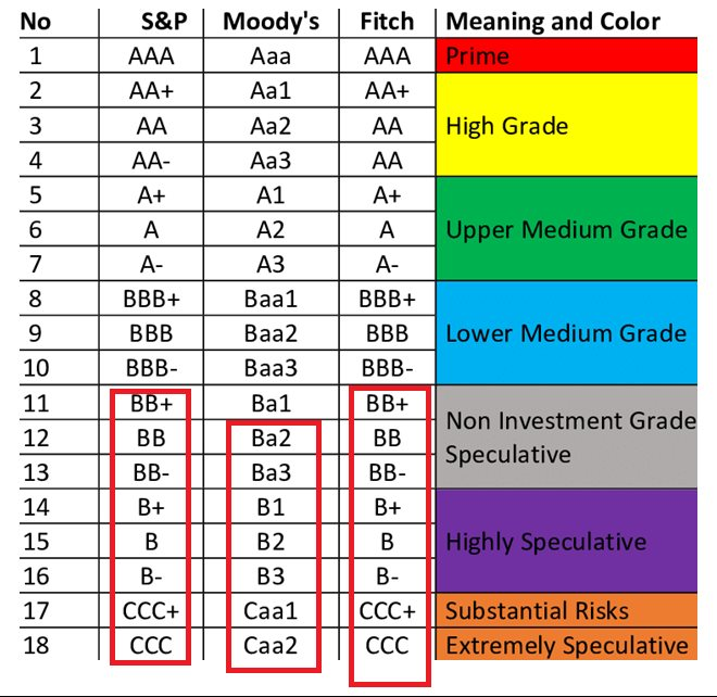 Vì sao xếp hạng tín nhiệm quốc tế của doanh nghiệp Việt Nam bị “chặn trần” - Ảnh 1