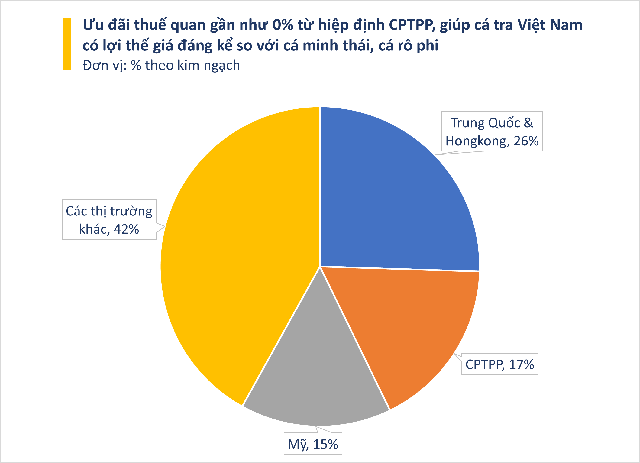 'Kho báu' dưới nước giúp Việt Nam thành ông trùm số 1 thế giới: chất lượng vừa rẻ vừa ngon, chỉ Việt Nam tạo nên ngành công nghiệp tỷ đô - Ảnh 2