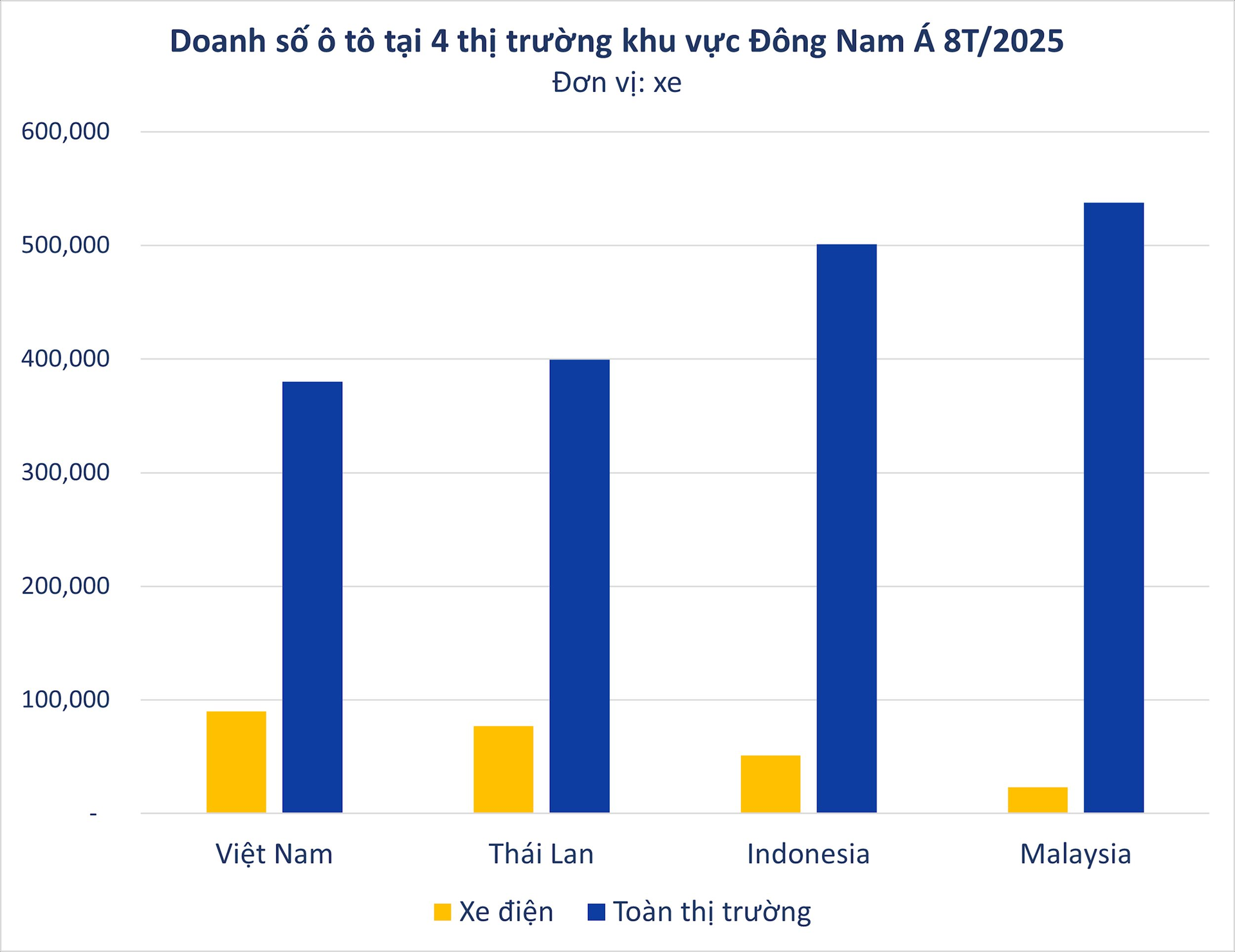 Buồn của nền kinh tế lớn thứ 2 ĐNÁ: Doanh số xe điện toàn thị trường không bằng 1 mình VinFast ở Việt Nam, cuộc chiến giảm giá nguy cơ bùng nổ cuối năm - Ảnh 3