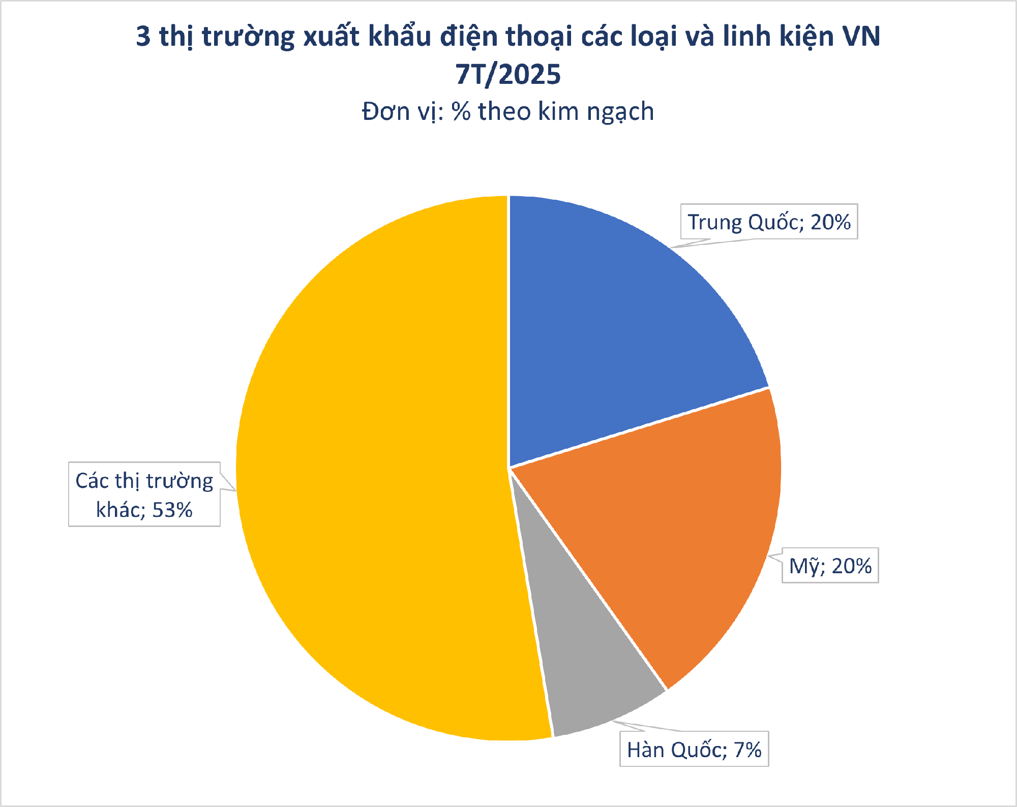 Mỹ chi hơn 6 tỷ USD mua một 'mỏ vàng' của Việt Nam từ đầu năm: miễn thuế nhập khẩu, nước ta là ông trùm lớn thứ 2 thế giới - Ảnh 1