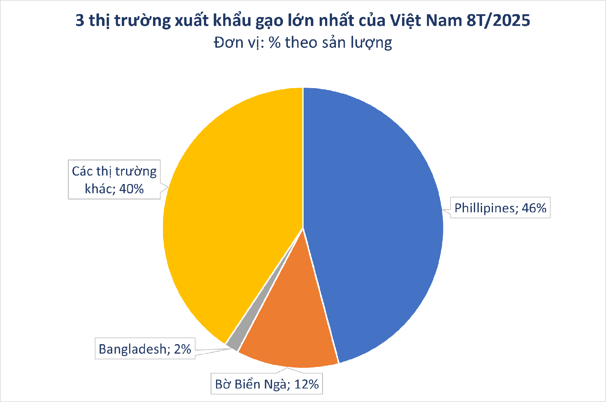 Philippines ra lệnh tạm ngừng nhập khẩu gạo, Việt Nam tăng mạnh xuất khẩu sang những thị trường nào? - Ảnh 2