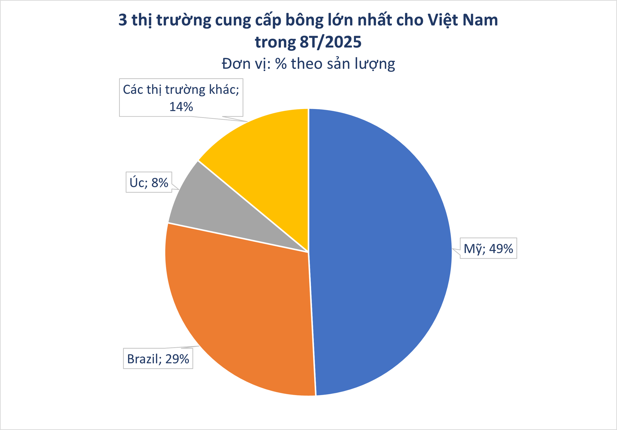 Xuất khẩu sang Trung Quốc trượt dốc 90%, Mỹ ồ ạt đưa một mặt hàng vào Việt Nam với giá siêu rẻ, nước ta tiêu thụ 1,5 triệu tấn/năm - Ảnh 2