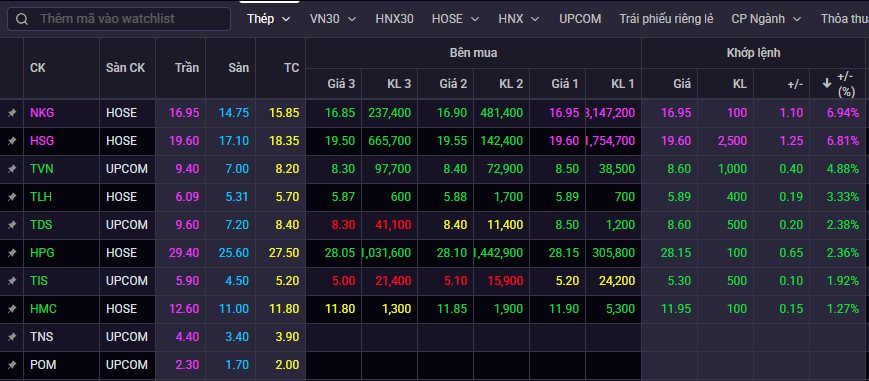Cổ phiếu thép đồng loạt “xanh, tím”, điều gì đang diễn ra? - Ảnh 1