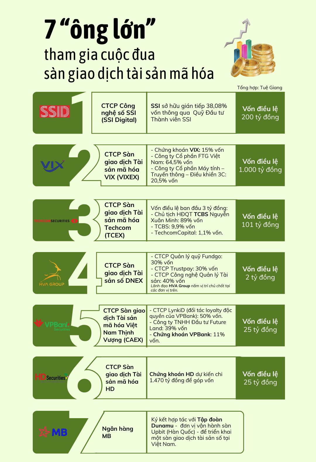 7 “ông lớn" chính thức gia nhập cuộc đua làm sàn giao dịch tài sản mã hóa Việt Nam: Hé lộ động thái từng bên - Ảnh 1