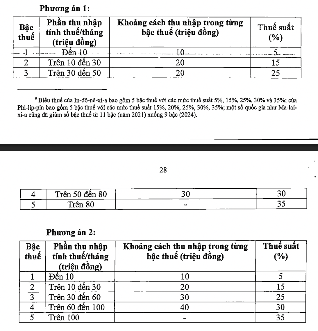 Bộ Tài chính lý giải việc giữ thuế thu nhập cá nhân tới 35% - Ảnh 1