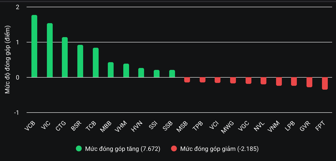 Tiền vào chứng khoán 'hụt hơi' - Ảnh 1