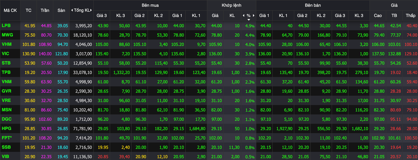 Chứng khoán đảo chiều hơn 50 điểm trong 1 phiên - Ảnh 1