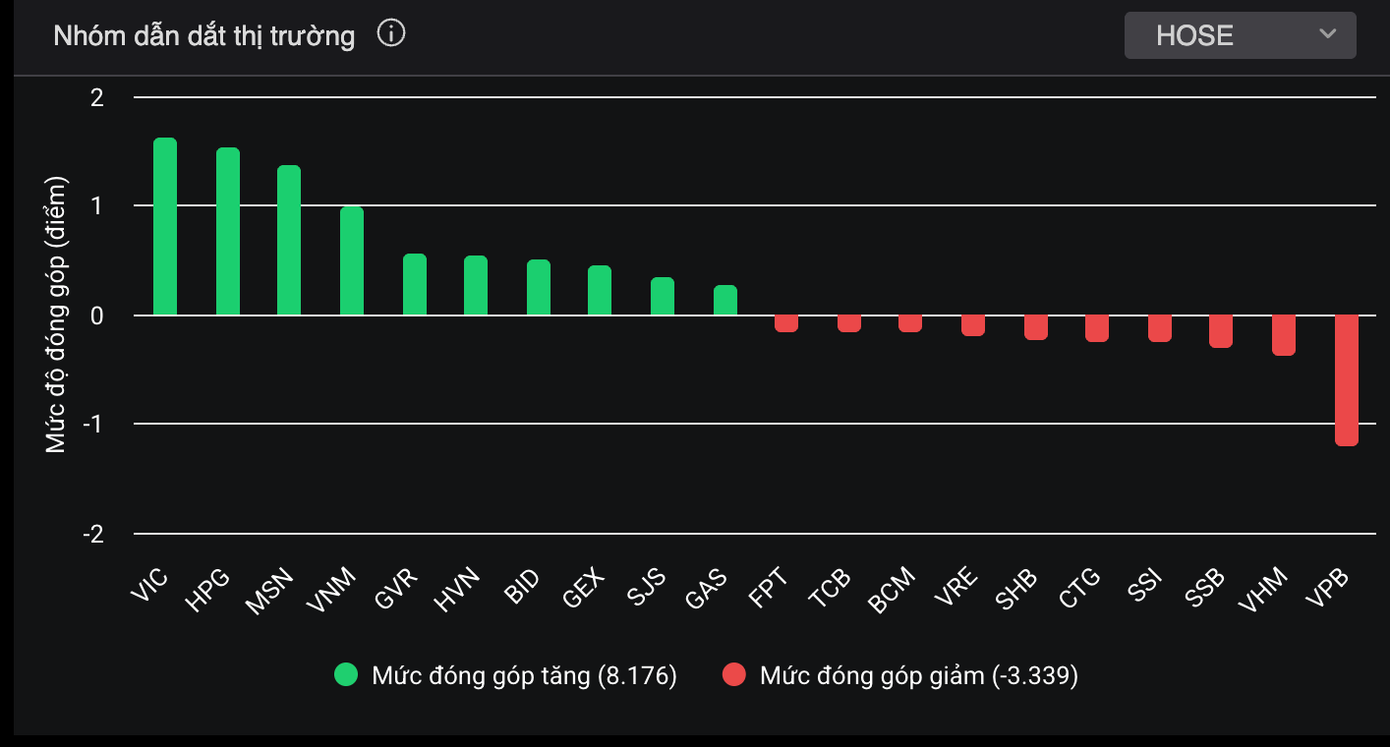 Xuất hiện thông tin quan trọng, chứng khoán diễn biến ra sao? - Ảnh 1