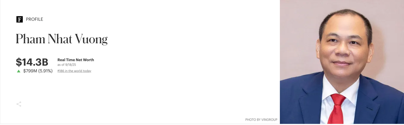 Ông Phạm Nhật Vượng thăng hạng trong danh sách giàu nhất thế giới - Ảnh 1