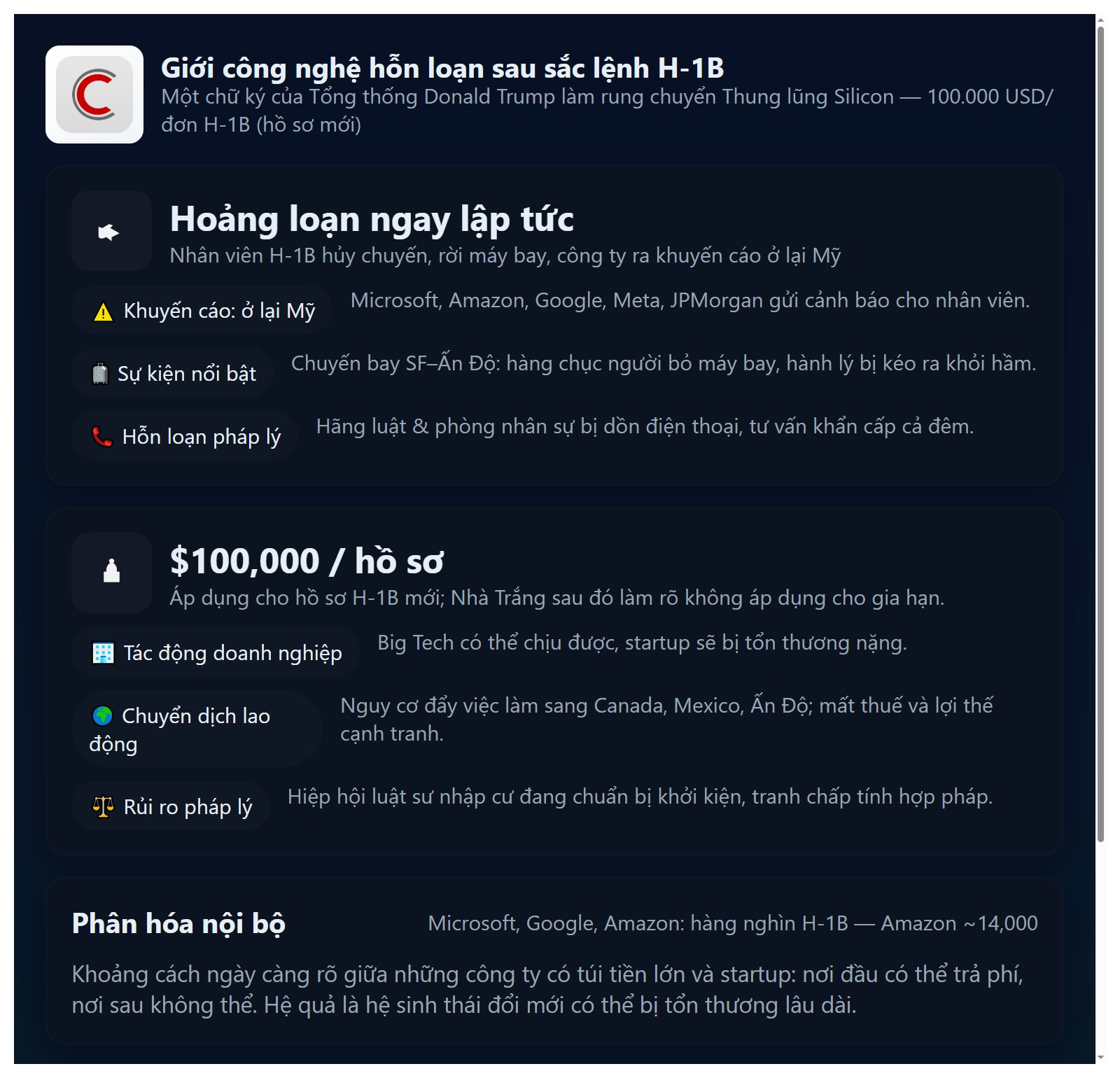 Giới công nghệ hỗn loạn sau sắc lệnh H-1B: Một chữ ký của Tổng thống Donald Trump làm rung chuyển Thung lũng Silicon - Ảnh 2