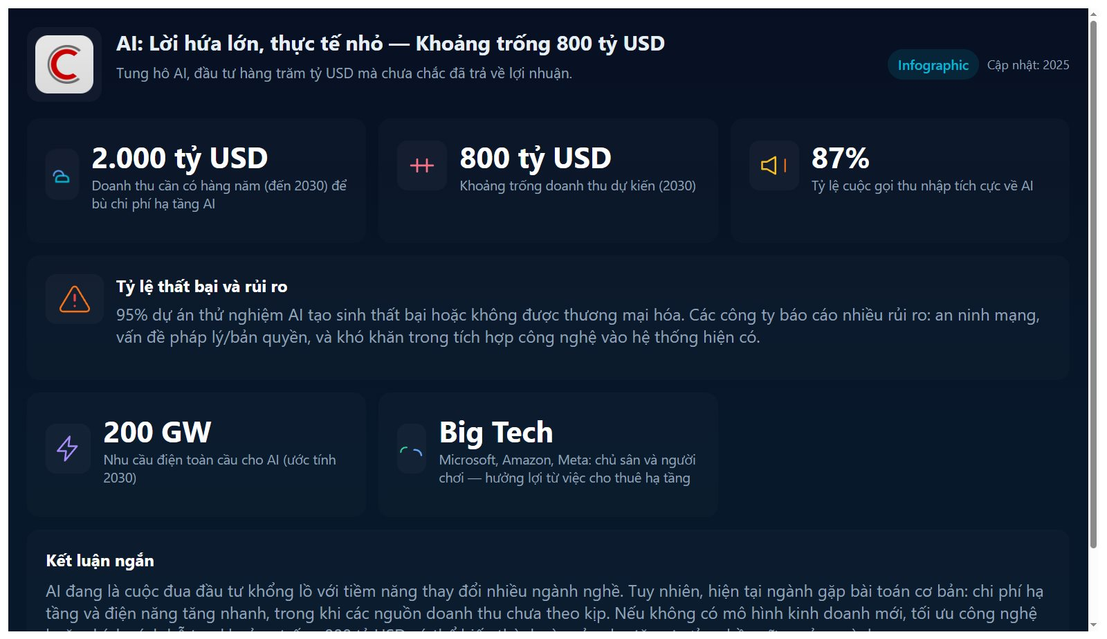 Doanh nghiệp tung hô AI nhưng thiếu lợi ích thực tế, chủ yếu vì FOMO, kiếm không đủ 2.000 tỷ USD doanh thu/năm cho chi phí vận hành - Ảnh 2