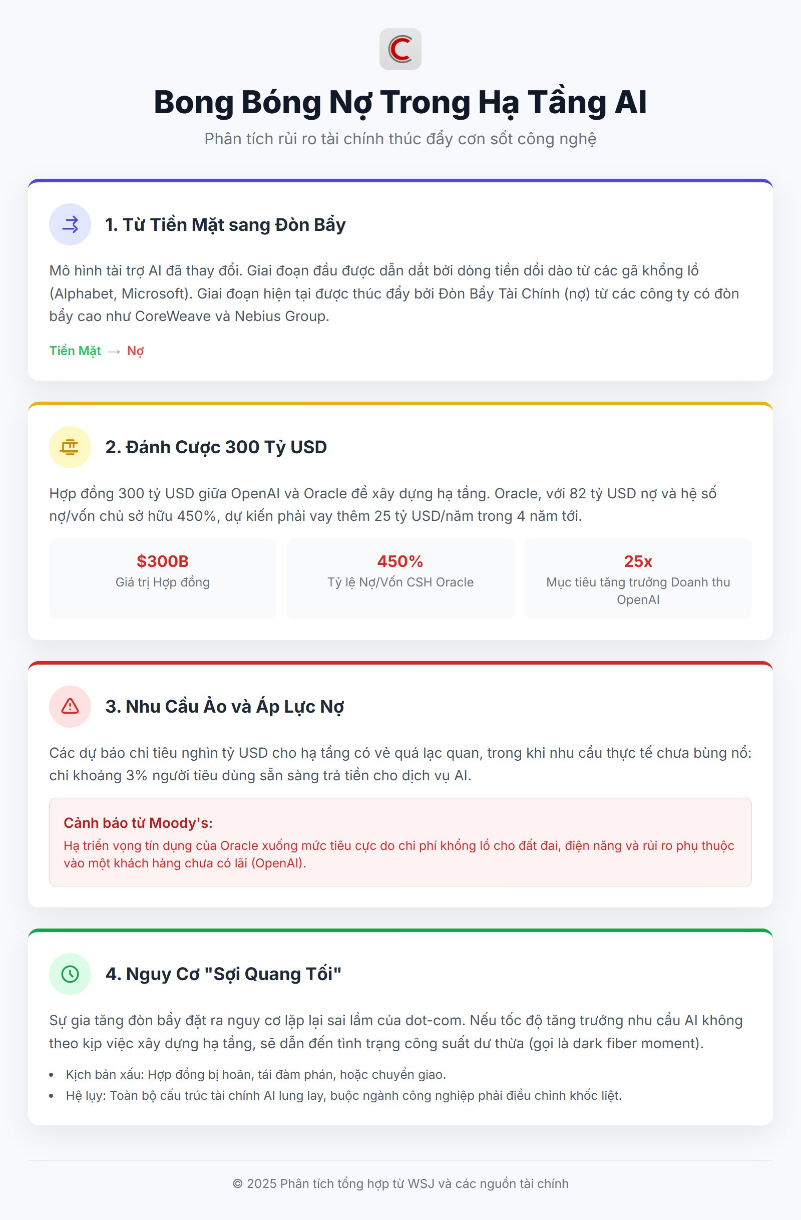 Bong bóng nợ trong hạ tầng AI: Cơn sốt công nghệ có đang đi vào “vết xe đổ” khủng hoảng dot-com? - Ảnh 2