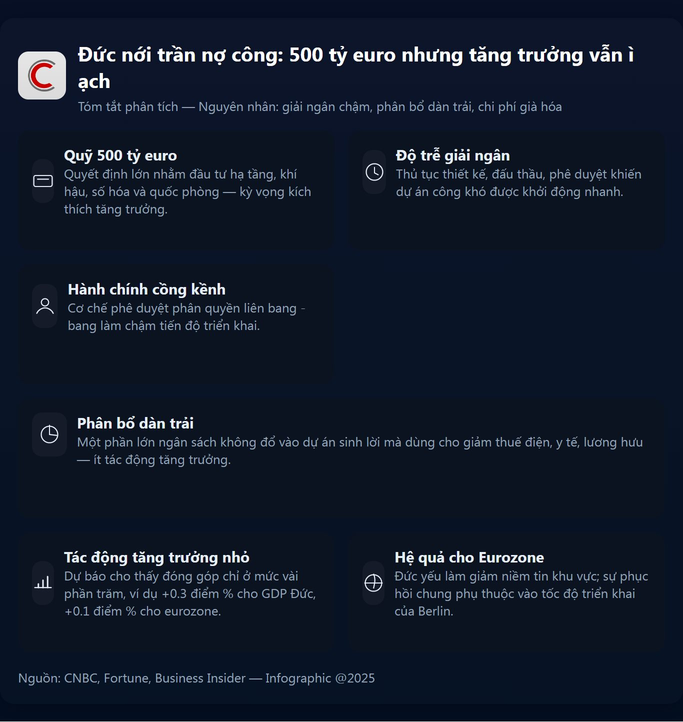 Nới trần nợ công, bơm 500 tỷ Euro đầu tư nhưng tăng trưởng vẫn trì trệ: Chuyện gì đang xảy ra với nền kinh tế Đức? - Ảnh 2