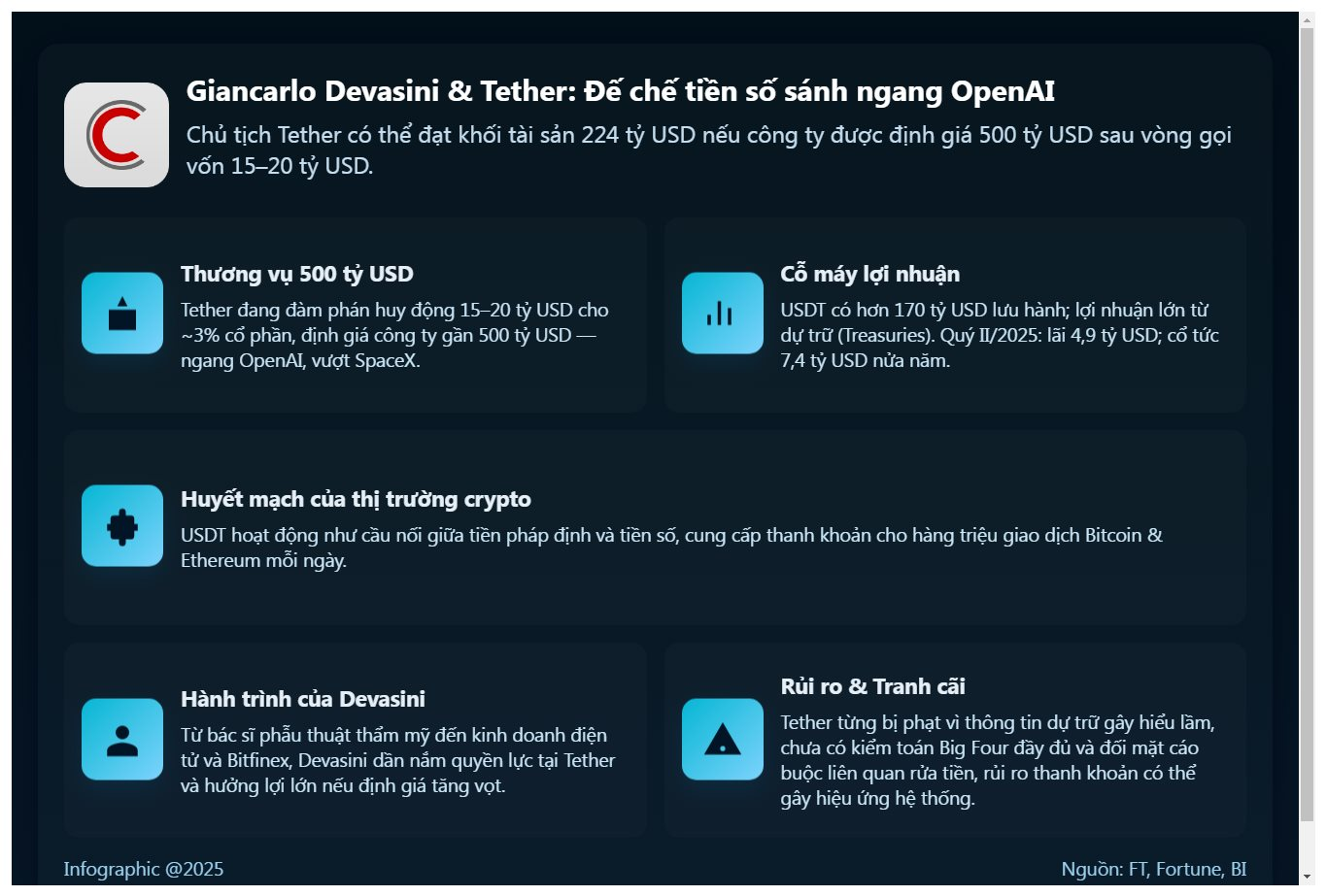 Chủ tịch Tether sắp vượt Warren Buffett thành người giàu thứ 5 thế giới với 224 tỷ USD tài sản, tạo nên đế chế tiền số sánh ngang OpenAI - Ảnh 1