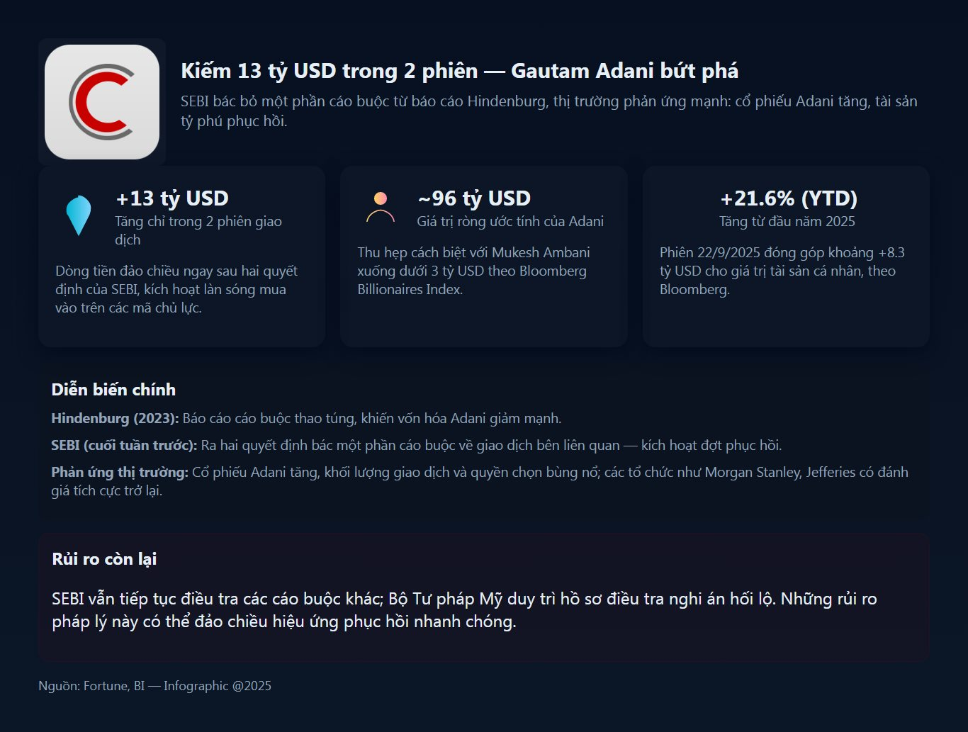 Kiếm 13 tỷ USD trong 2 phiên chứng khoán, một tỷ phú nổi tiếng sắp soán ngôi người giàu nhất Châu Á - Ảnh 1