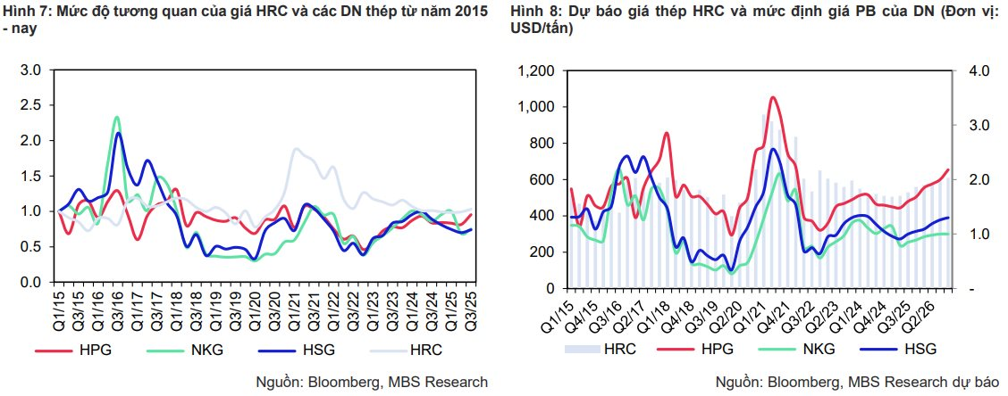 Cổ phiếu thép đồng loạt “xanh, tím”, điều gì đang diễn ra? - Ảnh 2
