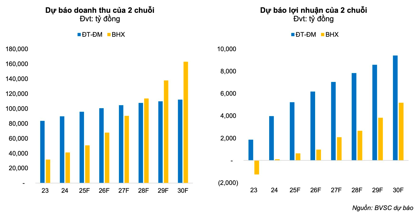 Bách Hoá Xanh quyết tâm “Bắc tiến”, cổ phiếu MWG của ông Nguyễn Đức Tài "bốc đầu" vượt đỉnh - Ảnh 3