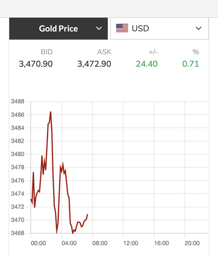 Cuối ngày 1-9, giá vàng tăng vọt, xuất hiện mốc đỉnh mới - Ảnh 2