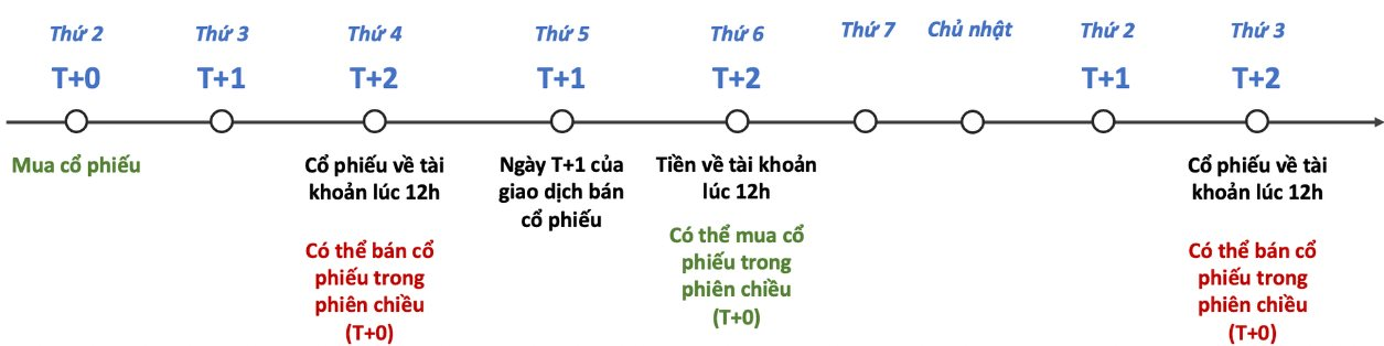 T+2, T+0 là gì và ảnh hưởng ra sao đến nhà đầu tư chứng khoán? - Ảnh 1