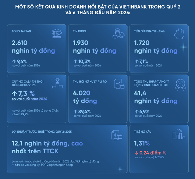 VietinBank lên kế hoạch lợi nhuận trước thuế 32.500 tỷ đồng - Ảnh 1