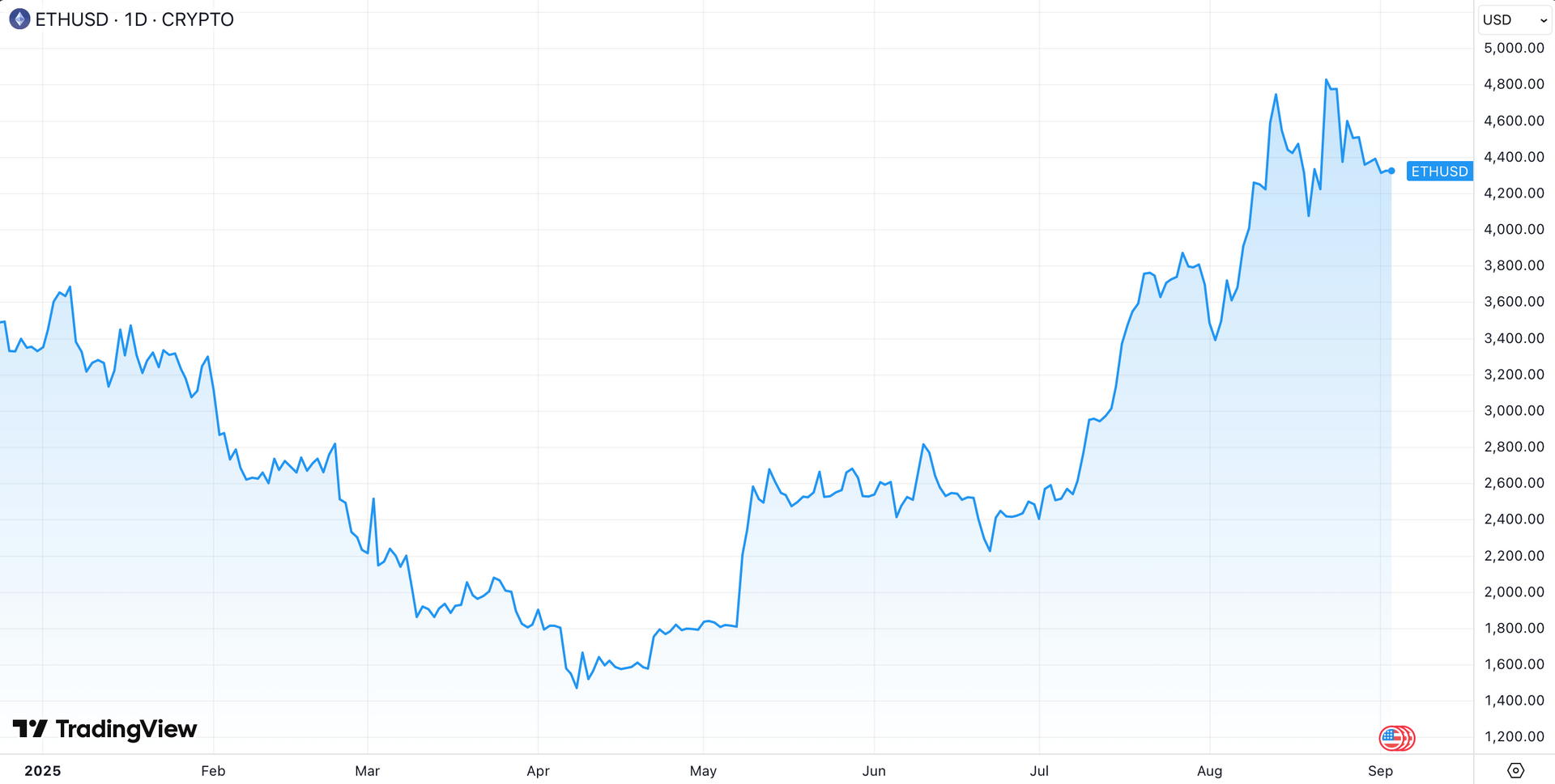 Ethereum Foundation muốn bán 10.000 ETH ngay trong tháng 9 - Ảnh 1